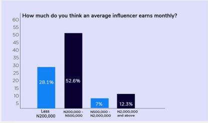 Infuener earnings