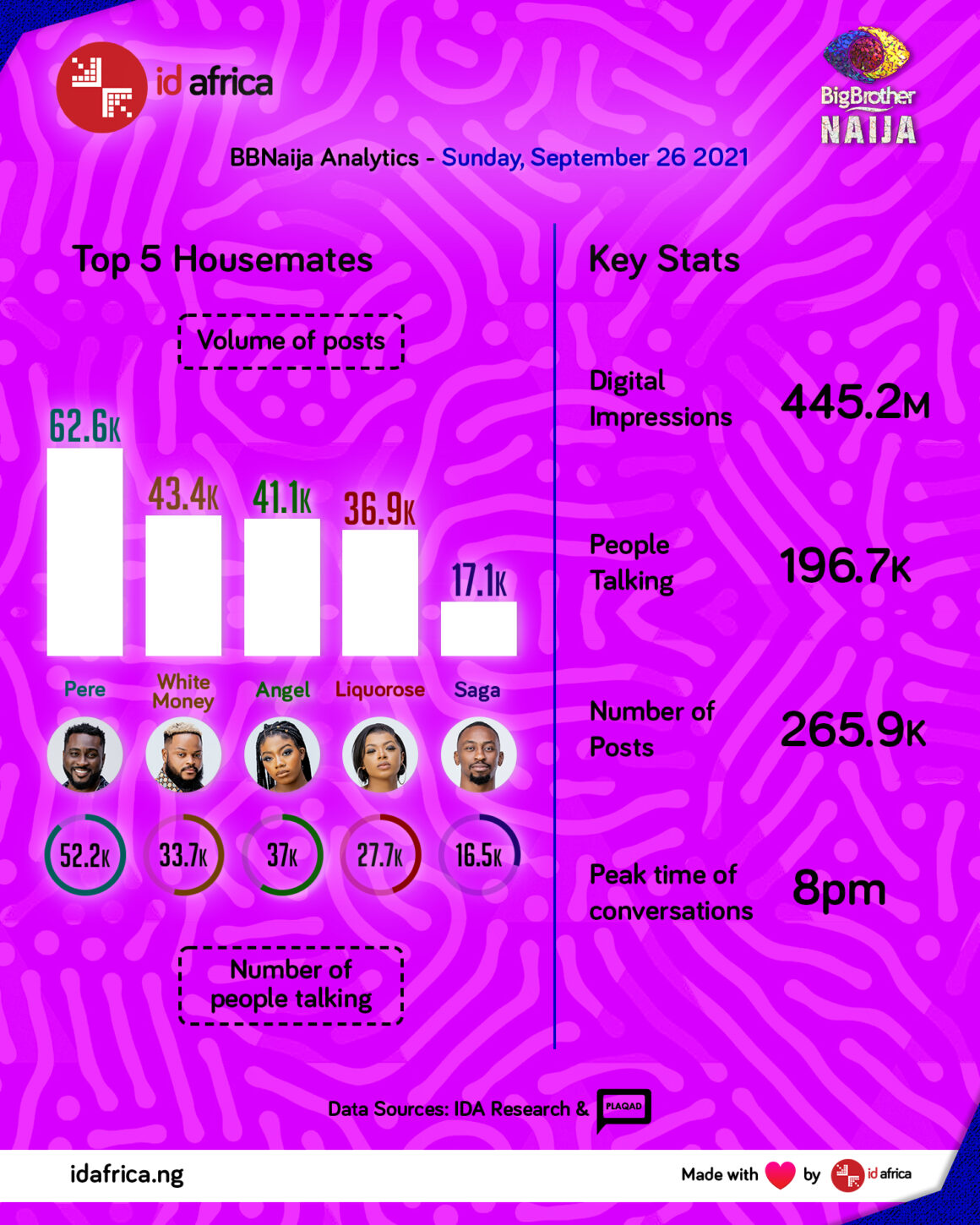BBNaija Insights Day 64