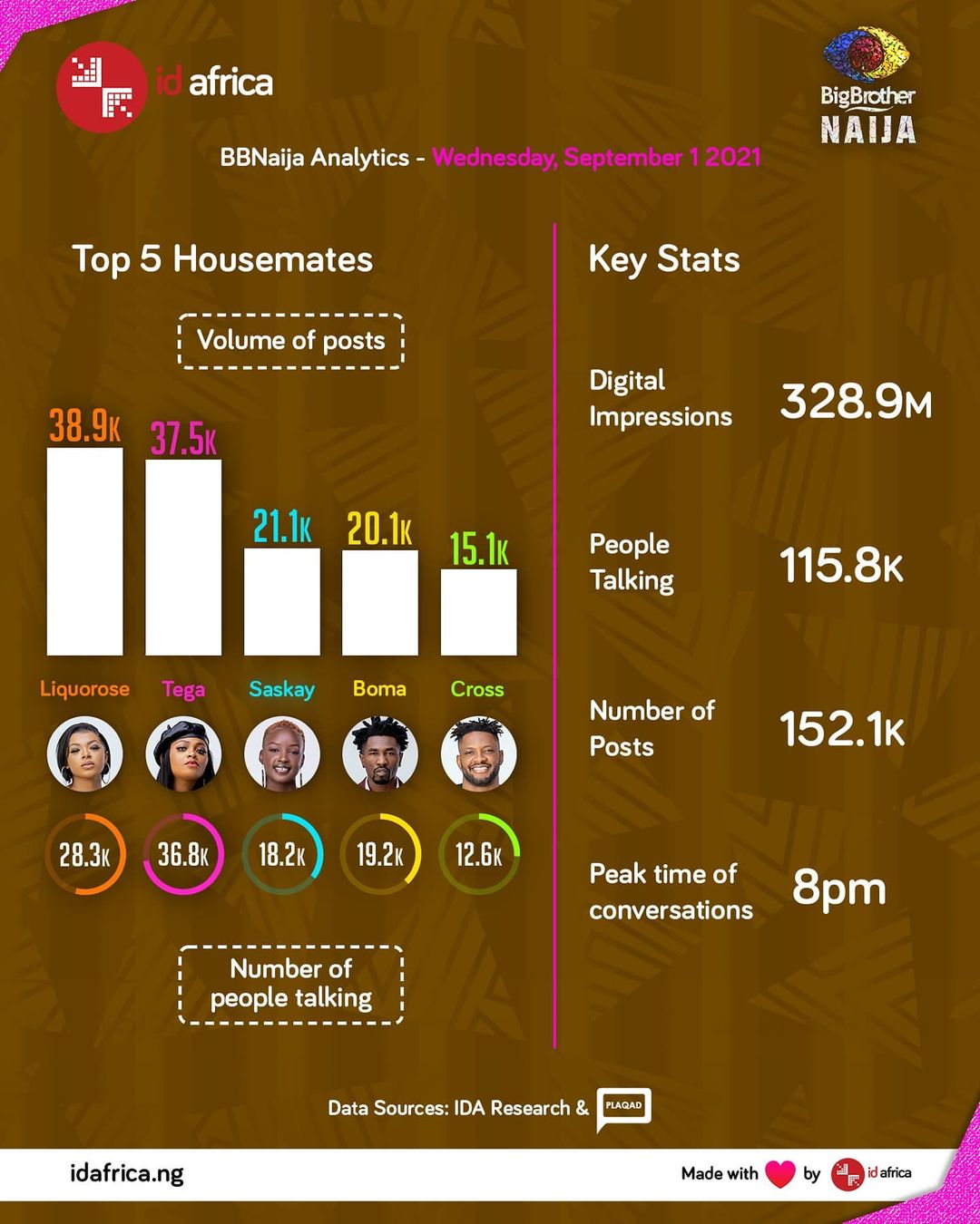 Liquorose tops BBNaija Insights