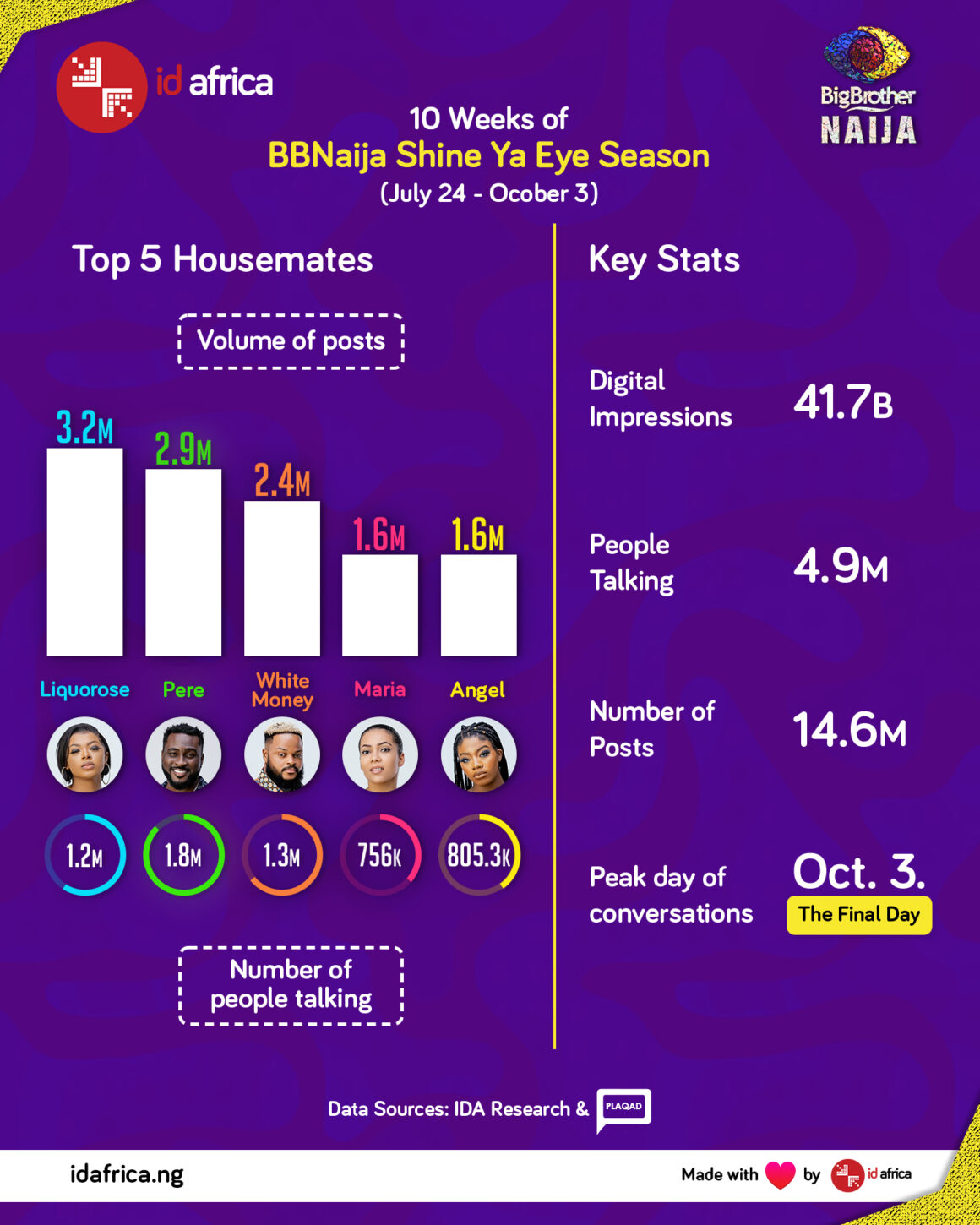 Compilation of BBNaija Insights