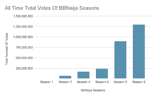 BBNaija All Season Votes