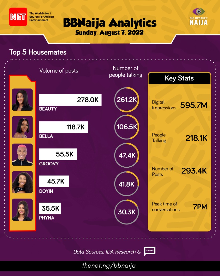 Beauty’s Disqualification from BBNaija Generates 278,000 Online Conversations on First Eviction Night