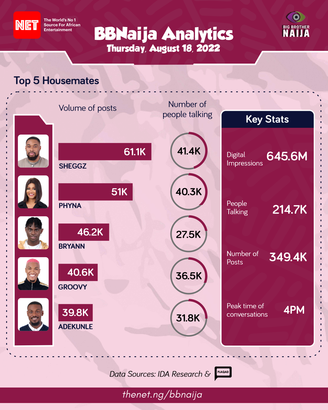 BBNaija Insights for August 18