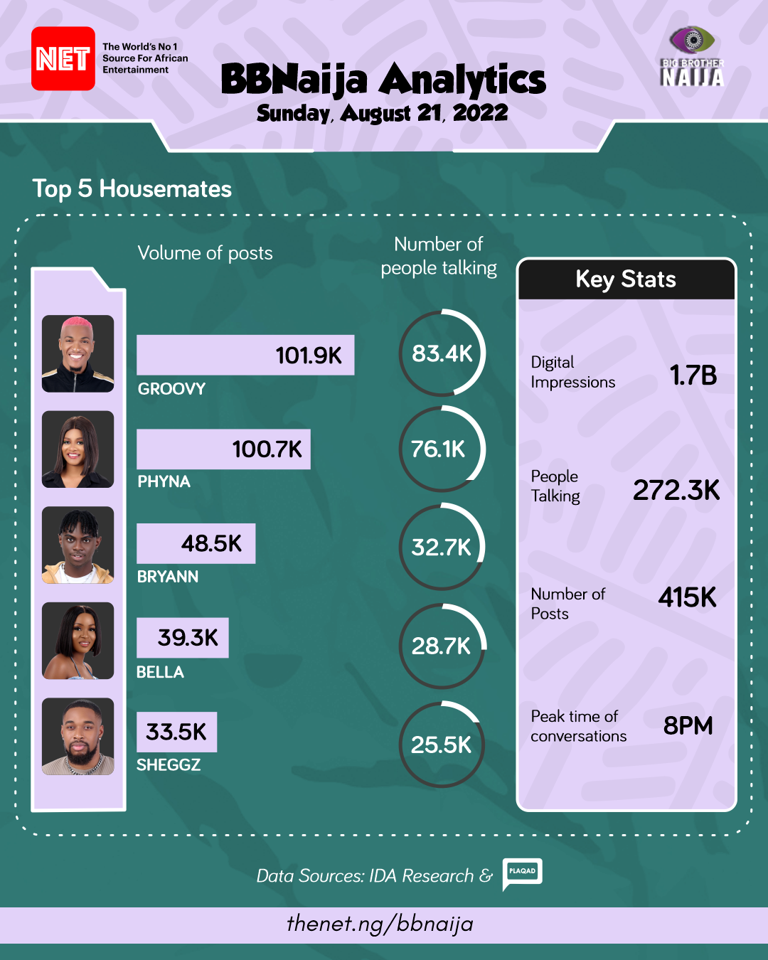 BBNaija Insights for August 21