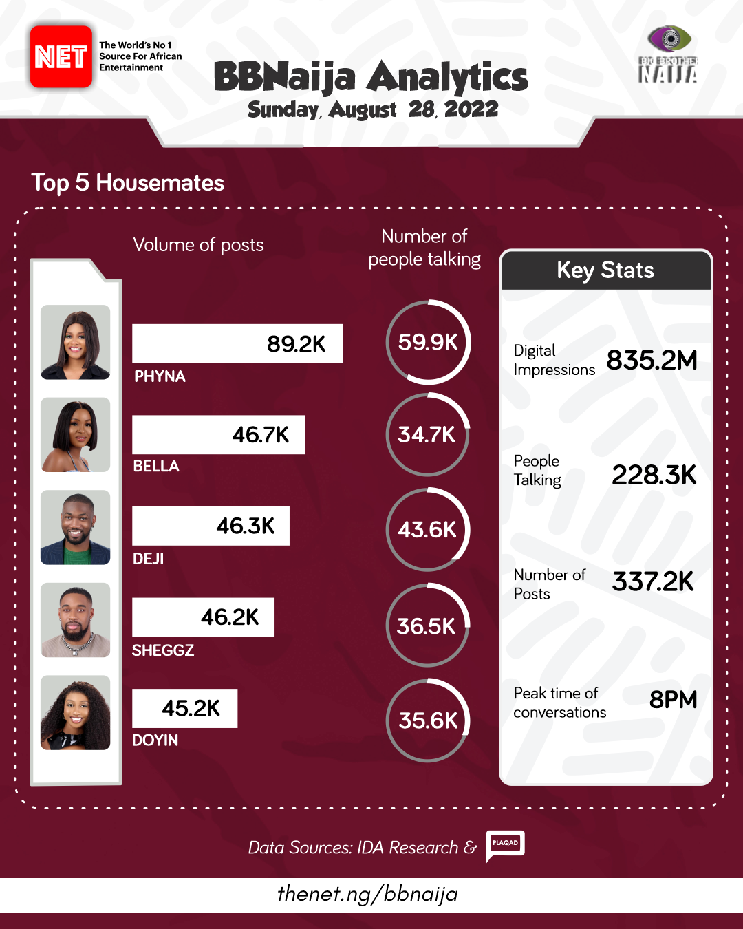 BBNaija Insights for August 28