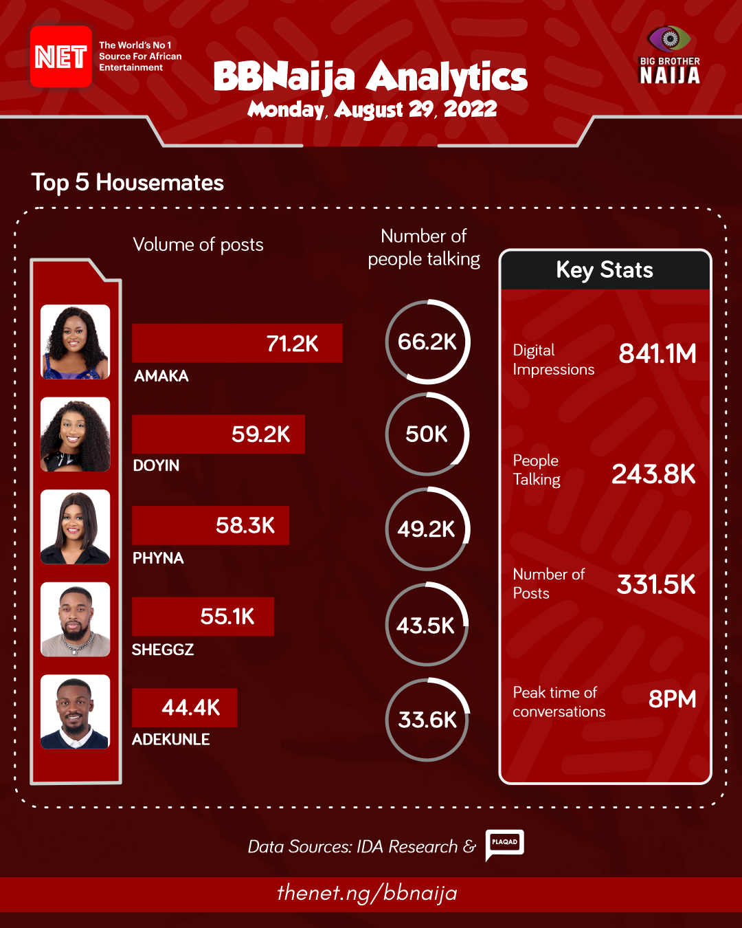 BBNaija Insights for August 29
