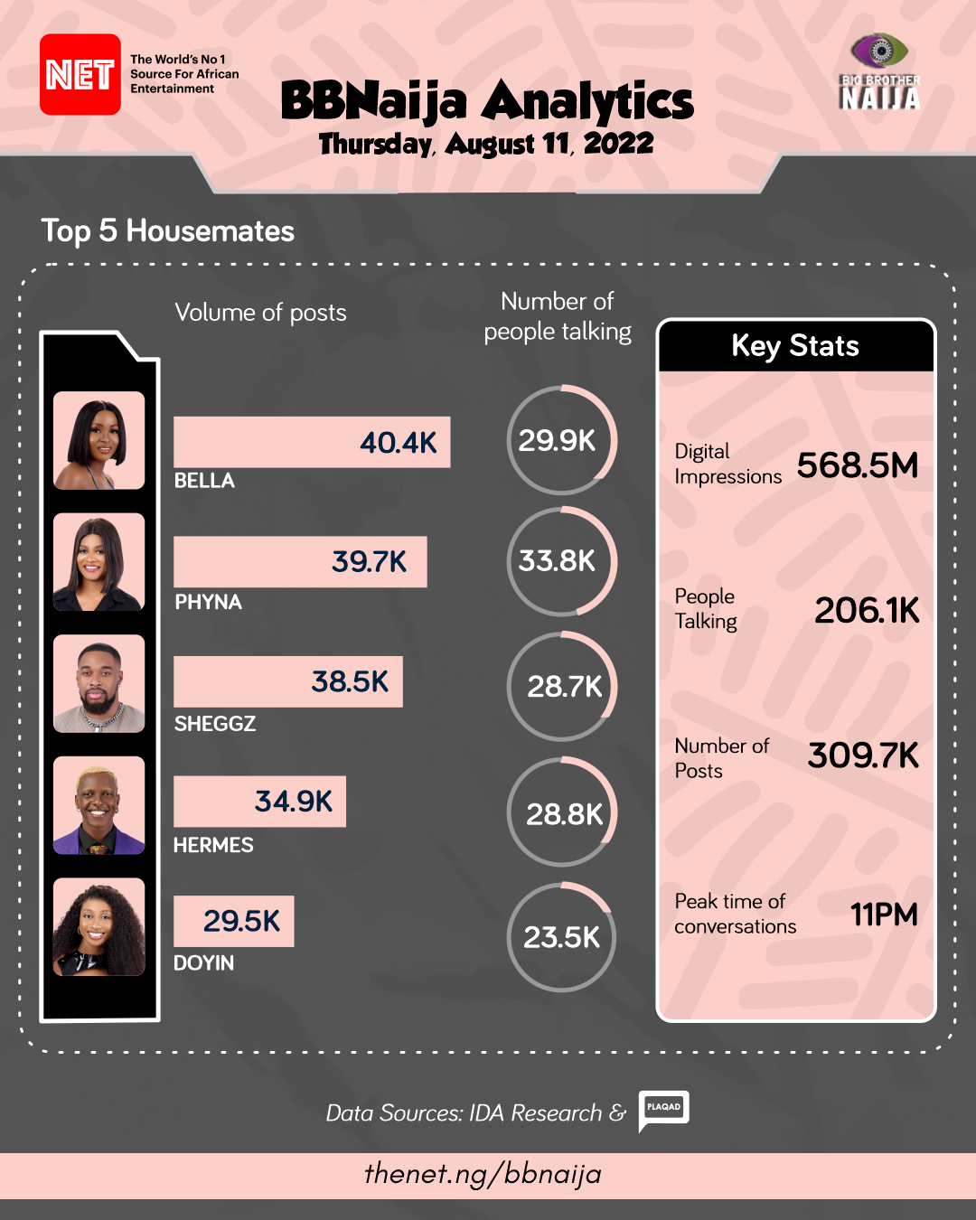BBNaija insights for August 11