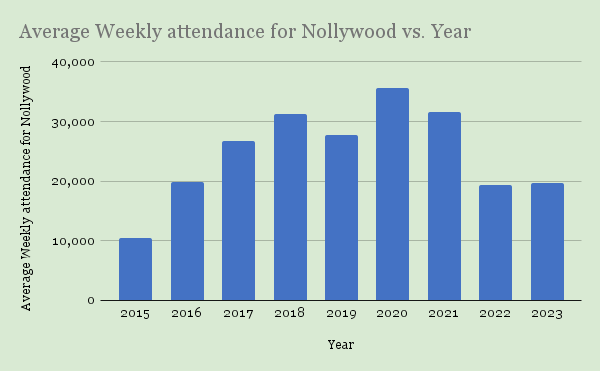 Average Weekly Attendance for Nollywood. 